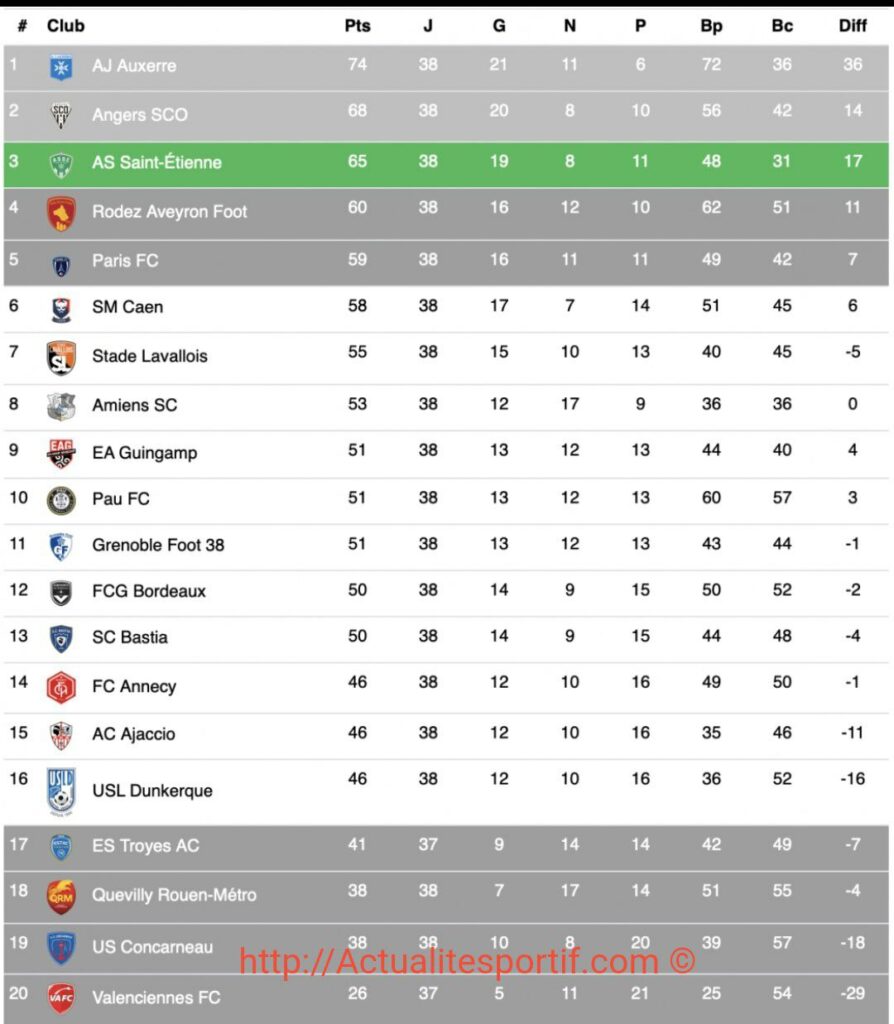 Résultats Ligue 2 France